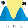 Port Jefferson tide chart for Sunday, April 20, 2025