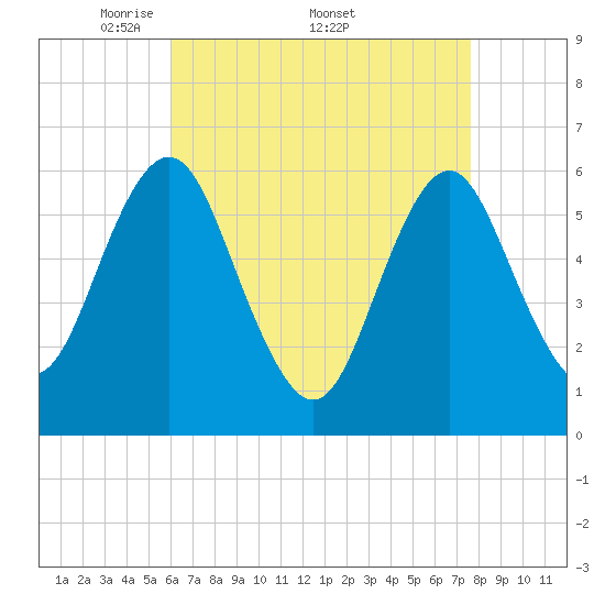 Port Jefferson tide chart for Monday, April 21, 2025