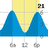 Port Jefferson tide chart for Monday, April 21, 2025