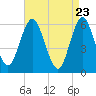 Port Jefferson tide chart for Wednesday, April 23, 2025