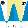 Port Jefferson tide chart for Sunday, April 27, 2025