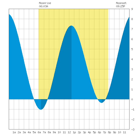 Port Jefferson tide chart for Monday, April 28, 2025
