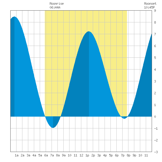 Port Jefferson tide chart for Tuesday, April 29, 2025