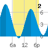 Port Jefferson tide chart for Wednesday, April 2, 2025