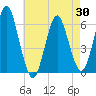 Port Jefferson tide chart for Wednesday, April 30, 2025