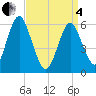 Port Jefferson tide chart for Friday, April 4, 2025