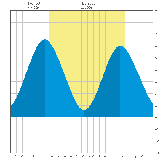 Port Jefferson tide chart for Saturday, April 5, 2025