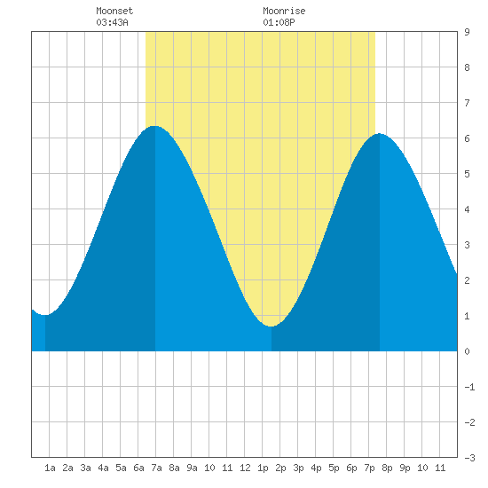 Port Jefferson tide chart for Sunday, April 6, 2025