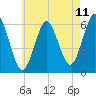 Port Jefferson tide chart for Sunday, May 11, 2025