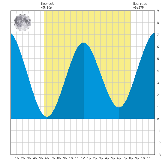 Port Jefferson tide chart for Monday, May 12, 2025