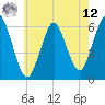 Port Jefferson tide chart for Monday, May 12, 2025