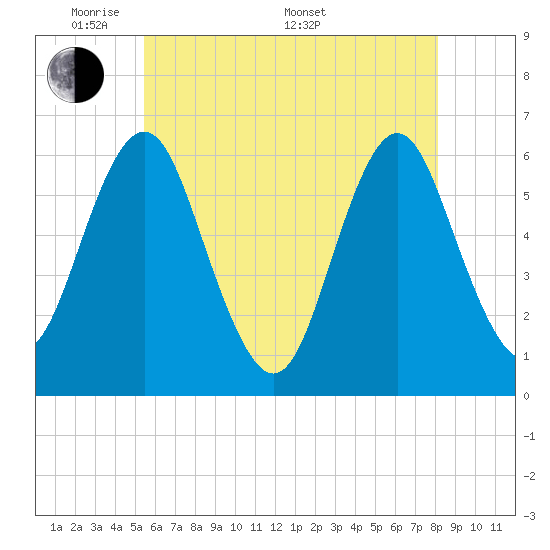 Port Jefferson tide chart for Tuesday, May 20, 2025