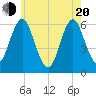 Port Jefferson tide chart for Tuesday, May 20, 2025