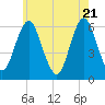 Port Jefferson tide chart for Wednesday, May 21, 2025