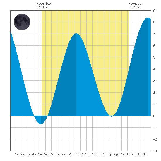 Port Jefferson tide chart for Monday, May 26, 2025