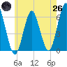 Port Jefferson tide chart for Monday, May 26, 2025