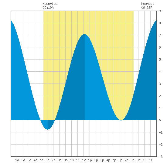 Port Jefferson tide chart for Tuesday, May 27, 2025