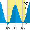 Port Jefferson tide chart for Tuesday, May 27, 2025