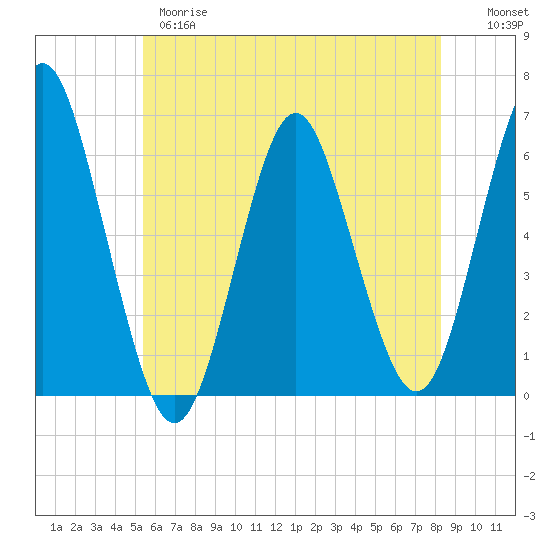 Port Jefferson tide chart for Wednesday, May 28, 2025