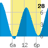 Port Jefferson tide chart for Wednesday, May 28, 2025