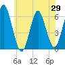 Port Jefferson tide chart for Thursday, May 29, 2025