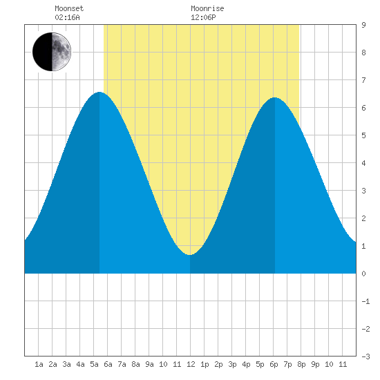 Port Jefferson tide chart for Sunday, May 4, 2025