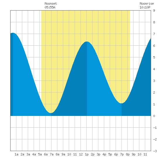 Port Jefferson tide chart for Thursday, June 12, 2025