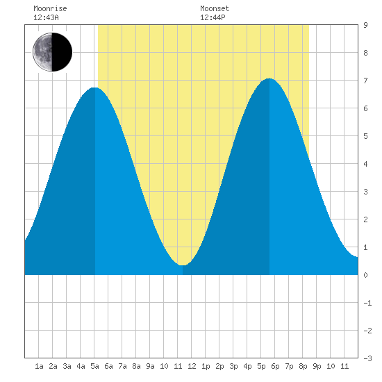 Port Jefferson tide chart for Wednesday, June 18, 2025