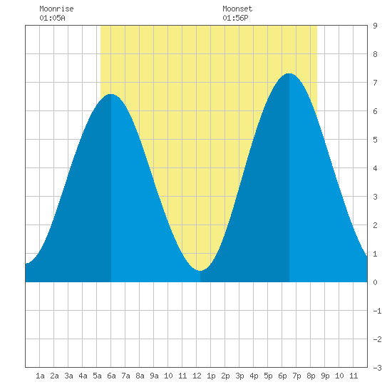 Port Jefferson tide chart for Thursday, June 19, 2025