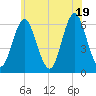 Port Jefferson tide chart for Thursday, June 19, 2025