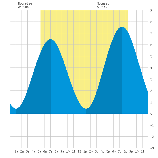 Port Jefferson tide chart for Friday, June 20, 2025