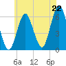 Port Jefferson tide chart for Sunday, June 22, 2025