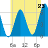 Port Jefferson tide chart for Monday, June 23, 2025
