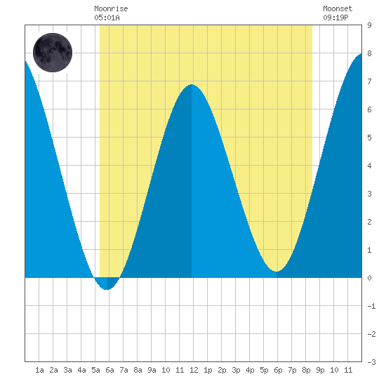 Port Jefferson tide chart for Wednesday, June 25, 2025