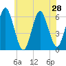 Port Jefferson tide chart for Saturday, June 28, 2025