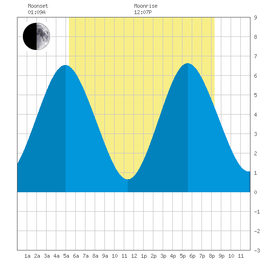 Port Jefferson tide chart for Monday, June 2, 2025