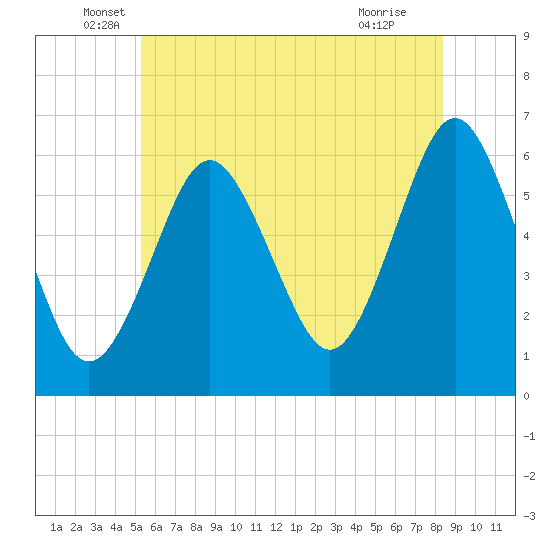 Port Jefferson tide chart for Friday, June 6, 2025