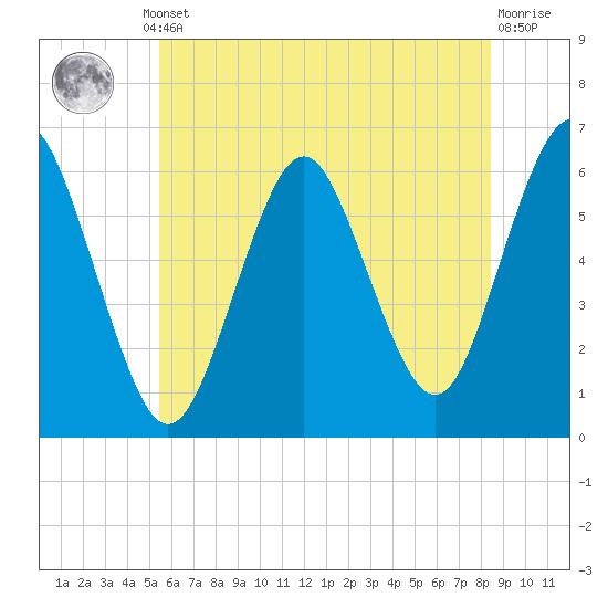 Port Jefferson tide chart for Thursday, July 10, 2025