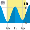 Port Jefferson tide chart for Thursday, July 10, 2025
