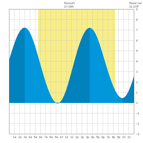 Port Jefferson tide chart for Tuesday, July 15, 2025