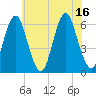 Port Jefferson tide chart for Wednesday, July 16, 2025