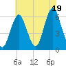 Port Jefferson tide chart for Saturday, July 19, 2025