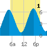 Port Jefferson tide chart for Tuesday, July 1, 2025