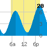 Port Jefferson tide chart for Sunday, July 20, 2025