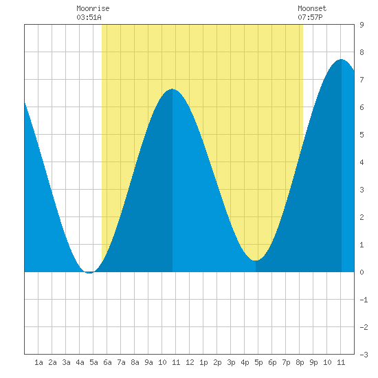 Port Jefferson tide chart for Wednesday, July 23, 2025