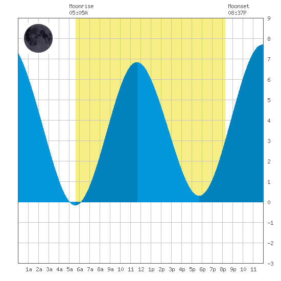 Port Jefferson tide chart for Thursday, July 24, 2025