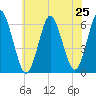 Port Jefferson tide chart for Friday, July 25, 2025