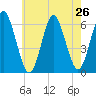 Port Jefferson tide chart for Saturday, July 26, 2025