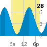 Port Jefferson tide chart for Monday, July 28, 2025