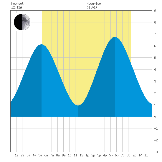 Port Jefferson tide chart for Wednesday, July 2, 2025